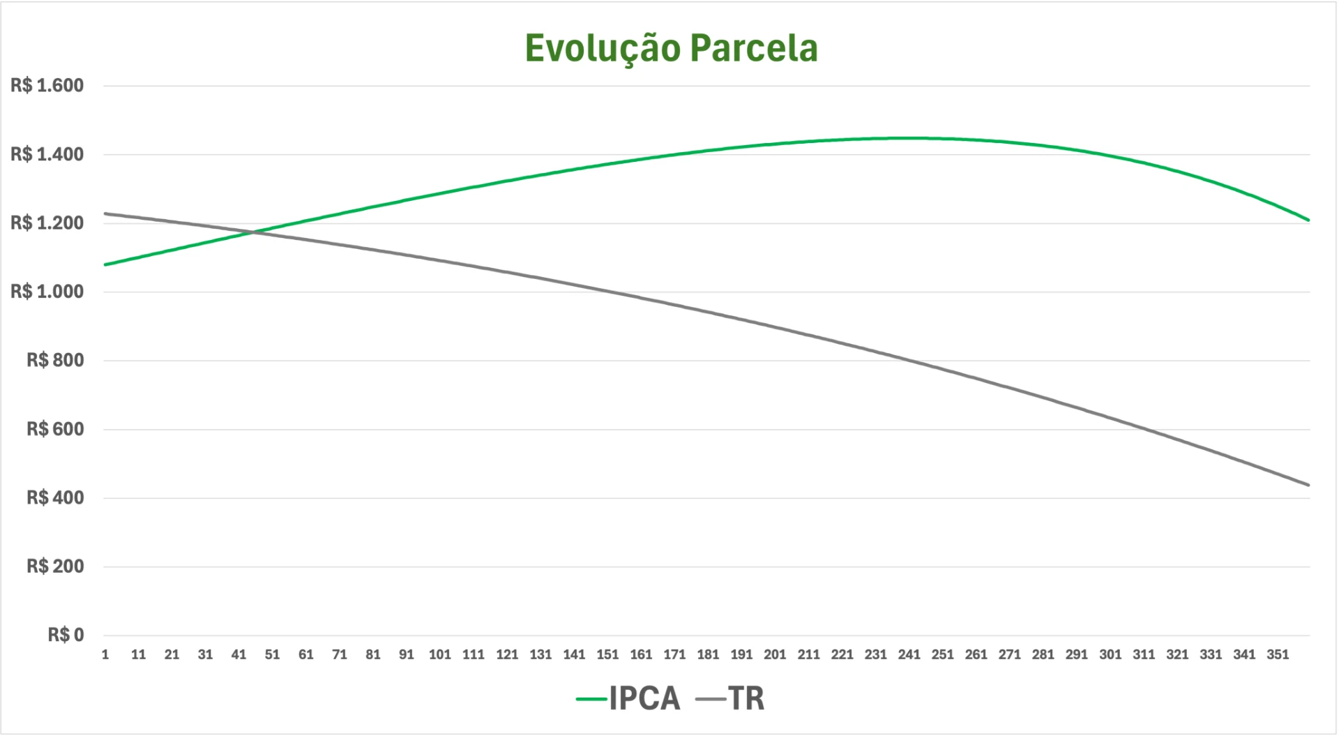 Gráfico 3 – Evolução da Parcela do Contrato FI