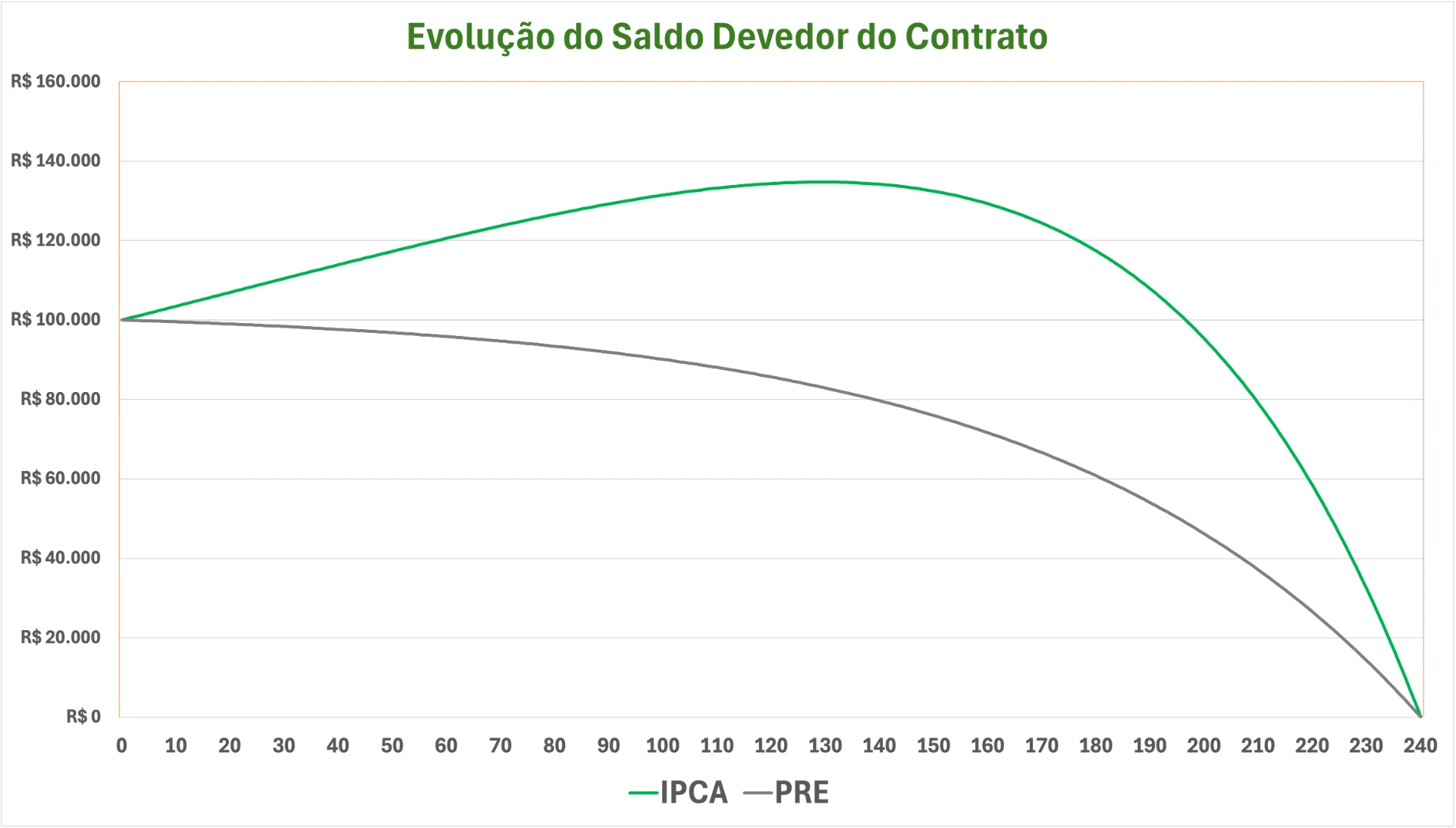 Gráfico 2 – Evolução do Saldo Devedor do Contrato HE