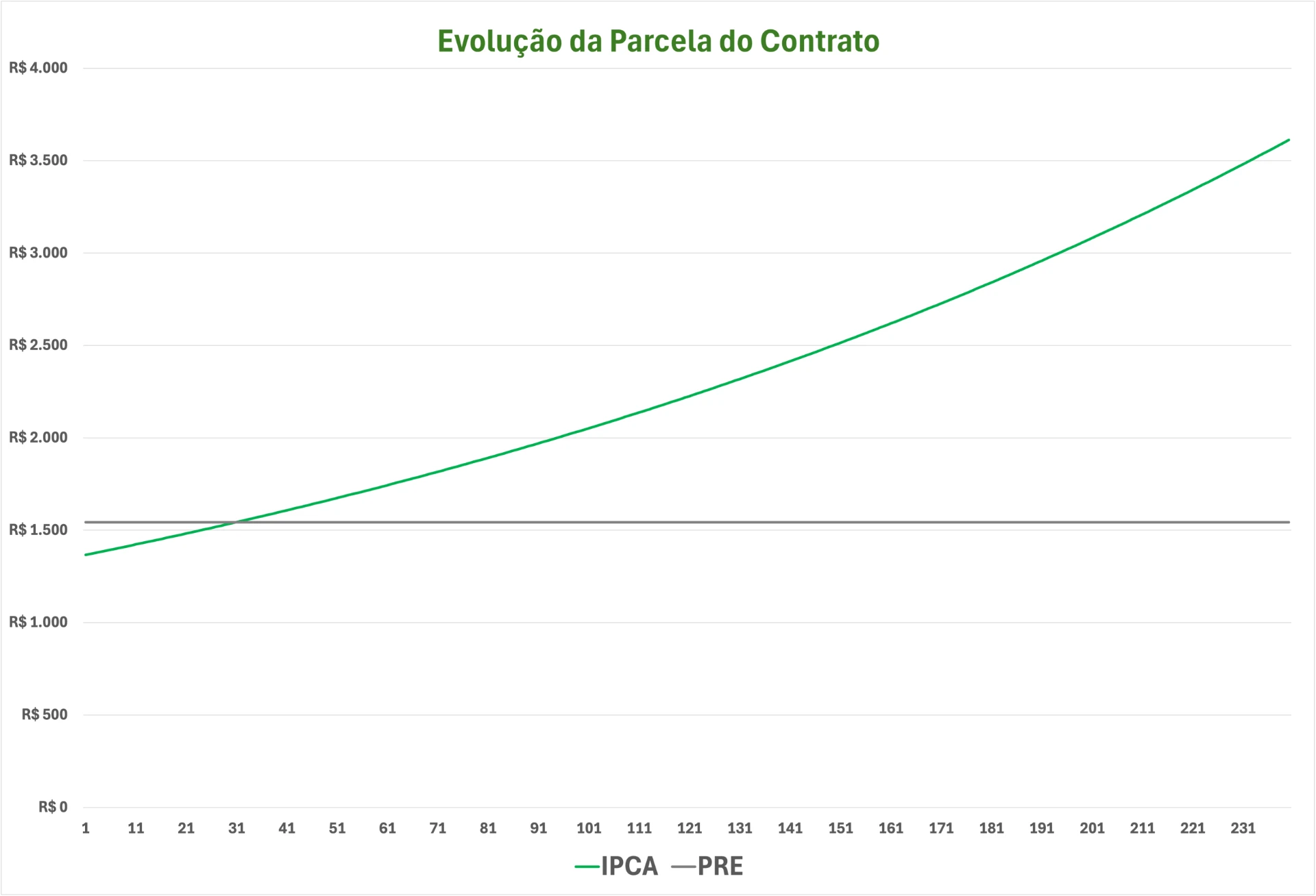 Gráfico 1 – Evolução da Parcela do Contrato HE