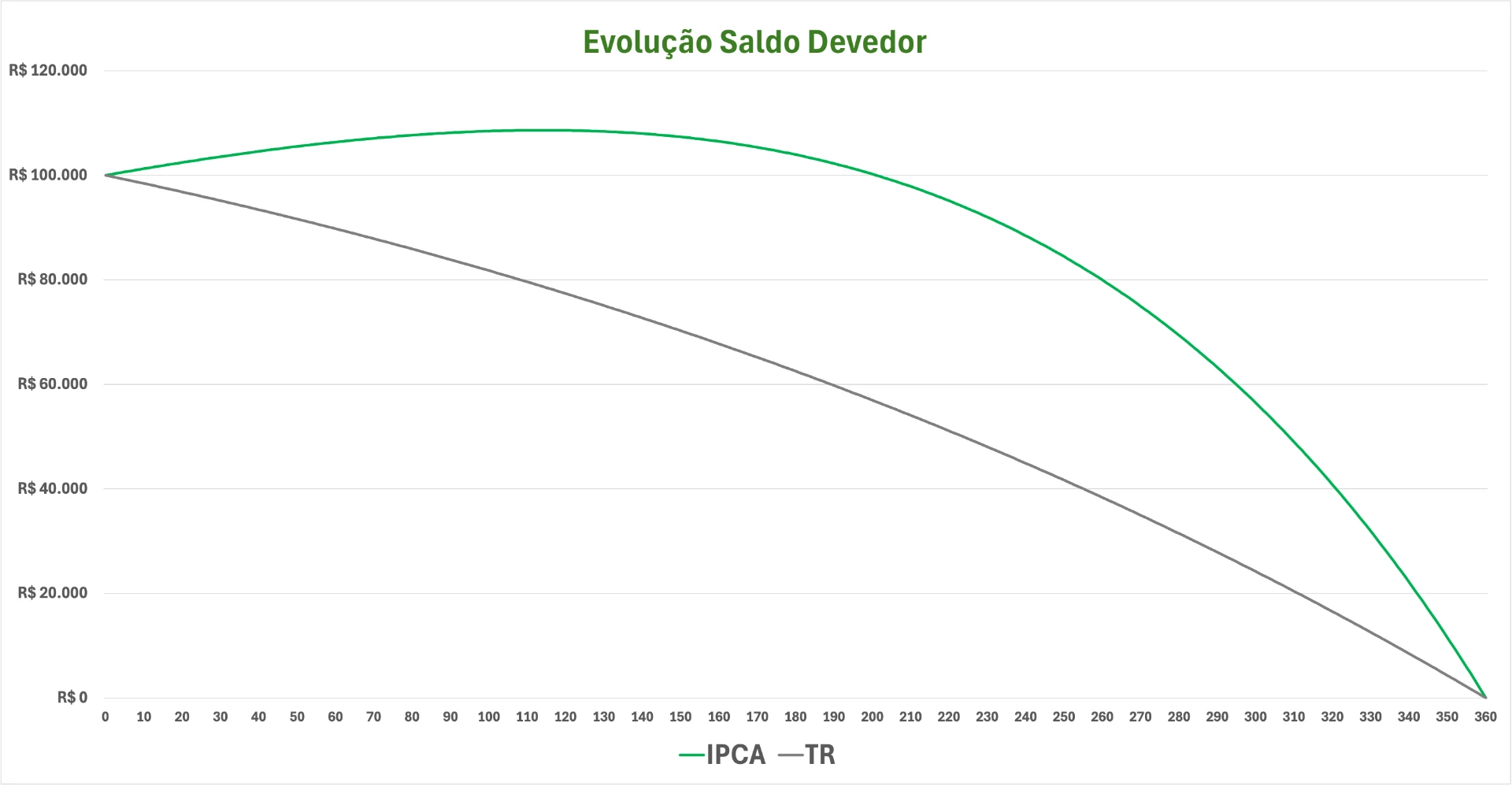 Gráfico 4 – Evolução do Saldo Devedor do Contrato FI